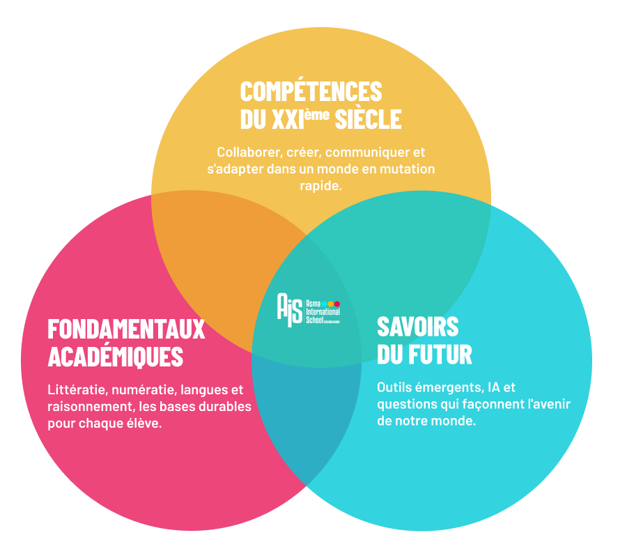 Diagramme de Venn — les trois piliers de notre mission